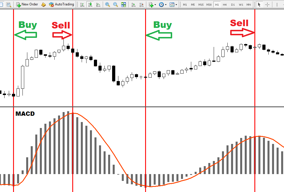 MACD Sample – difficult level2
