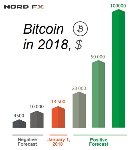 pronostico del bitcoin 2018