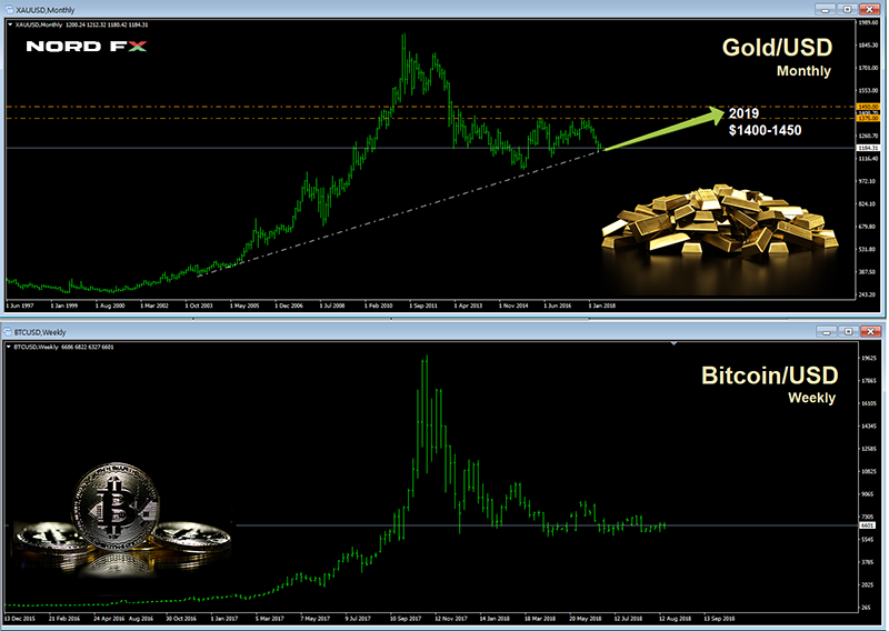 Una nueva vieja tendencia con el Broker NordFX: Trading en oro1