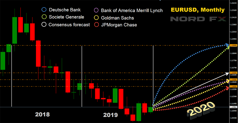 Pronóstico: Dólar, Euro Y Otras Monedas En 20201